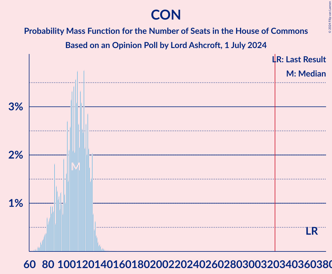 Graph with seats probability mass function not yet produced