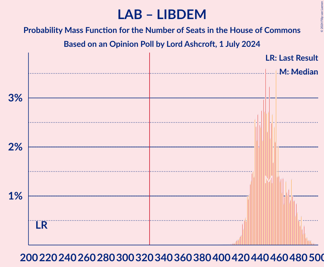 Graph with seats probability mass function not yet produced