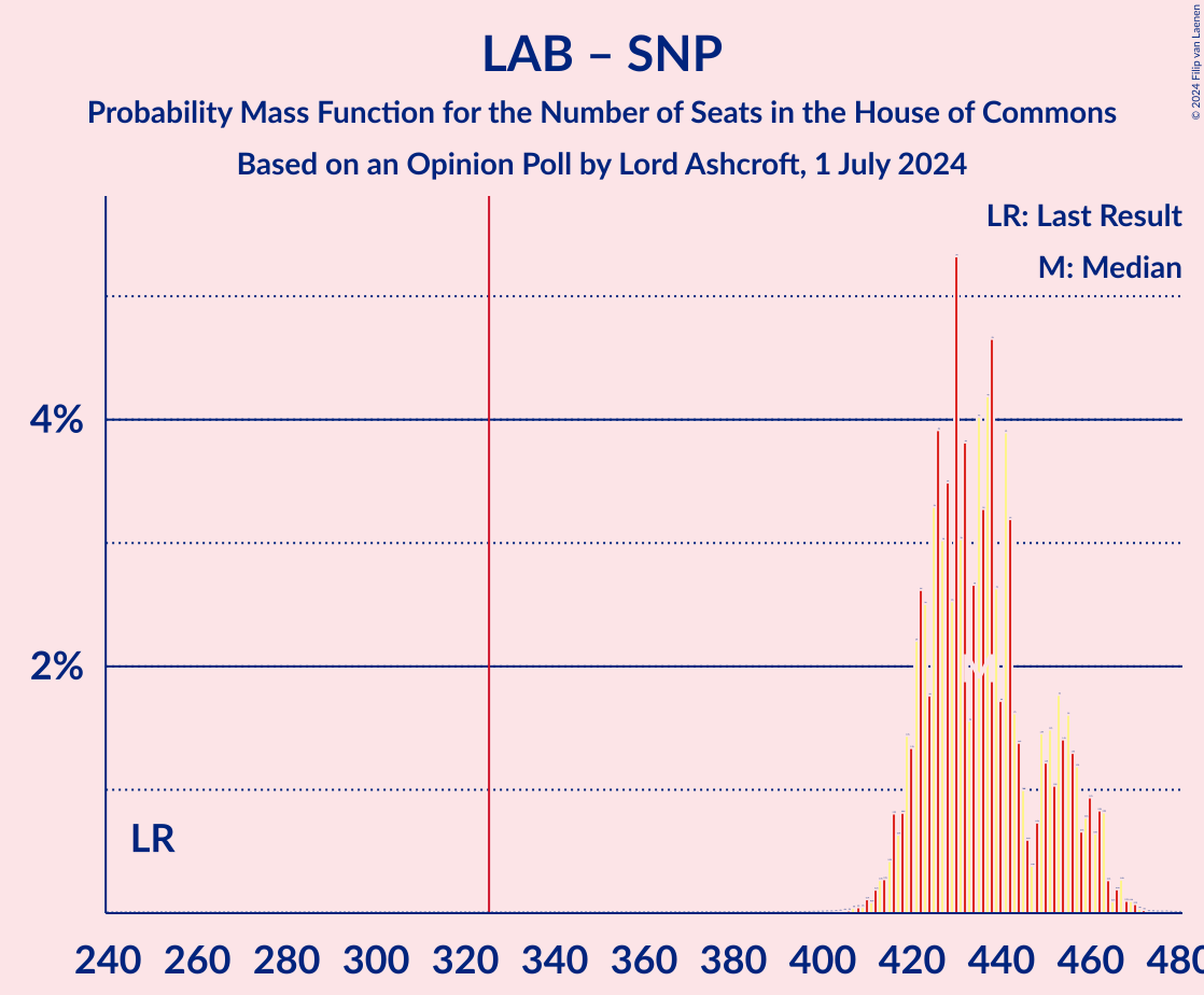 Graph with seats probability mass function not yet produced