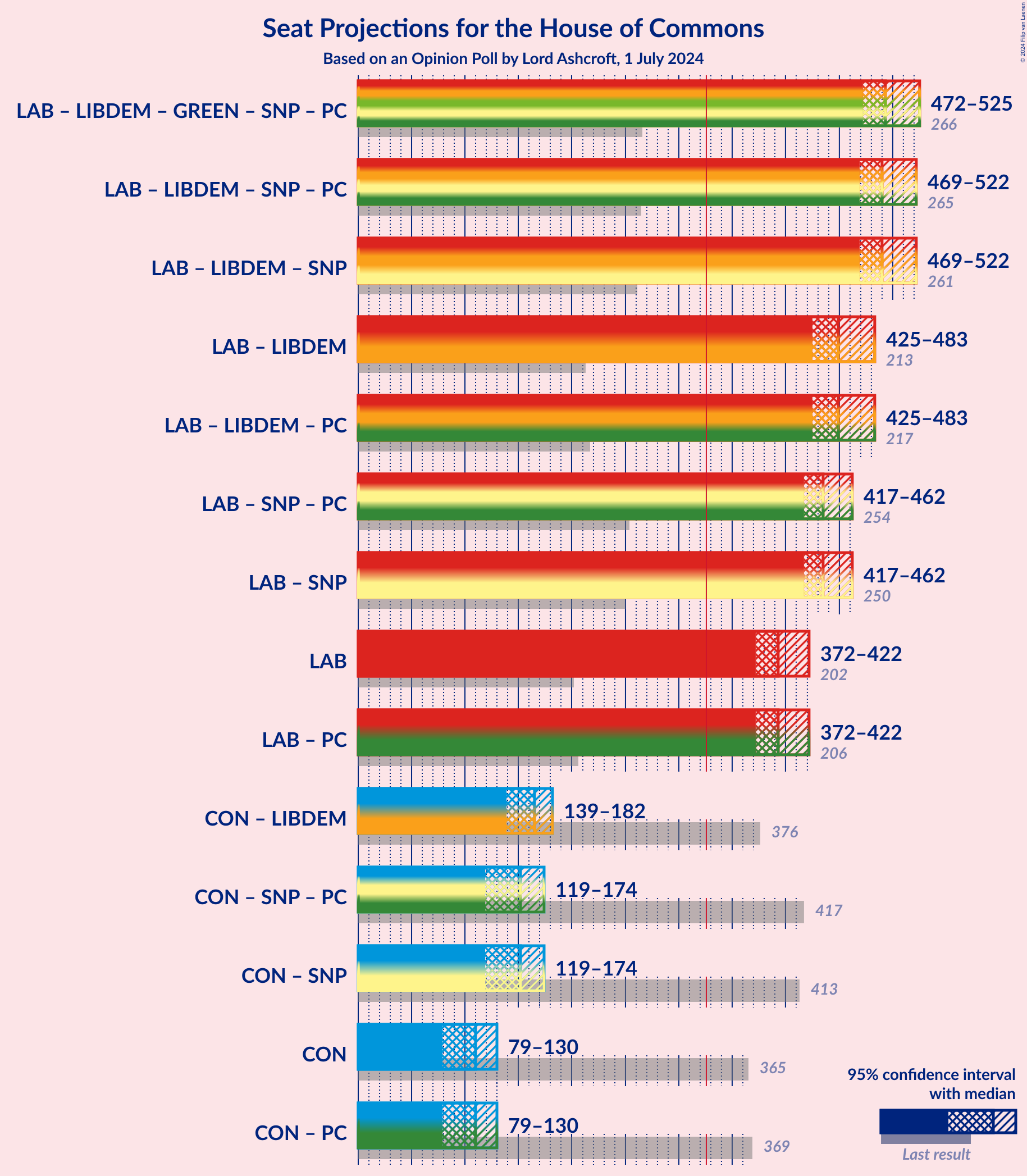 Graph with coalitions seats not yet produced