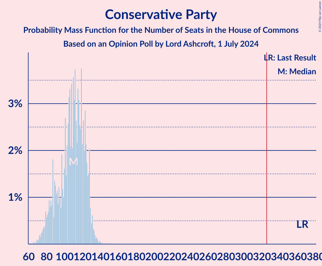 Graph with seats probability mass function not yet produced