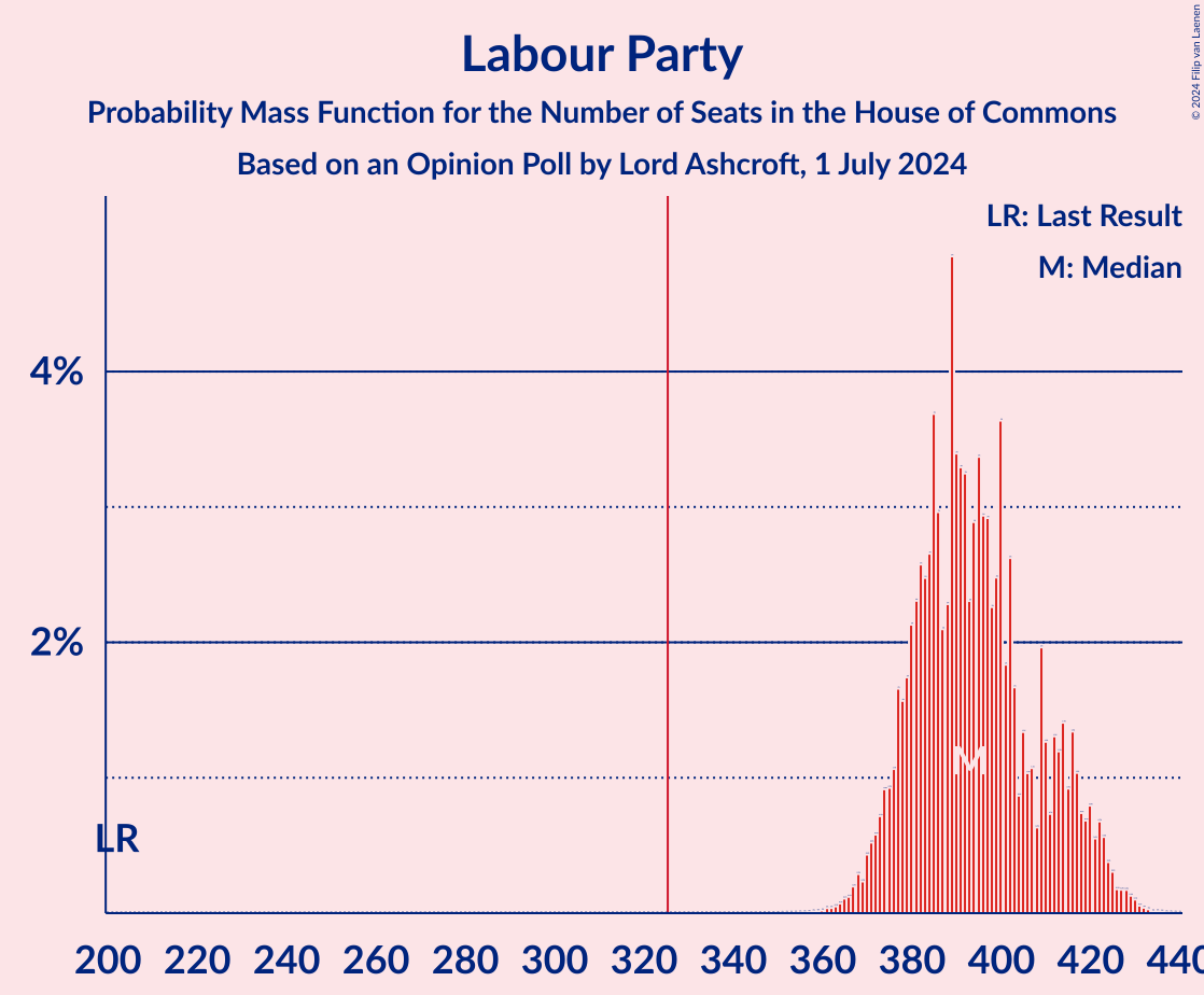 Graph with seats probability mass function not yet produced