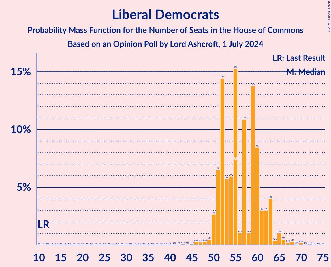 Graph with seats probability mass function not yet produced