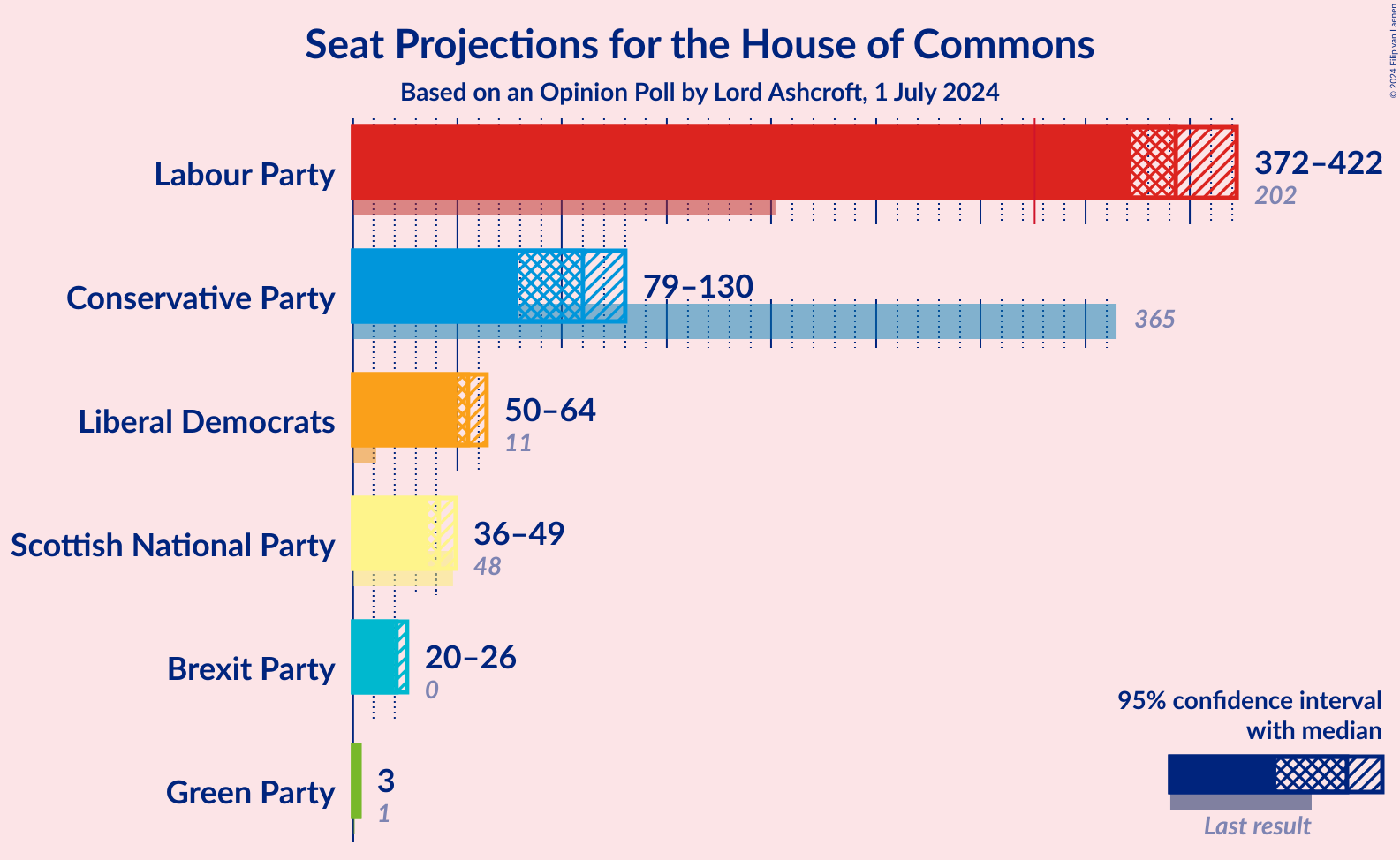 Graph with seats not yet produced