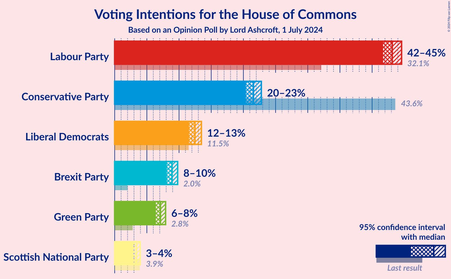 Graph with voting intentions not yet produced