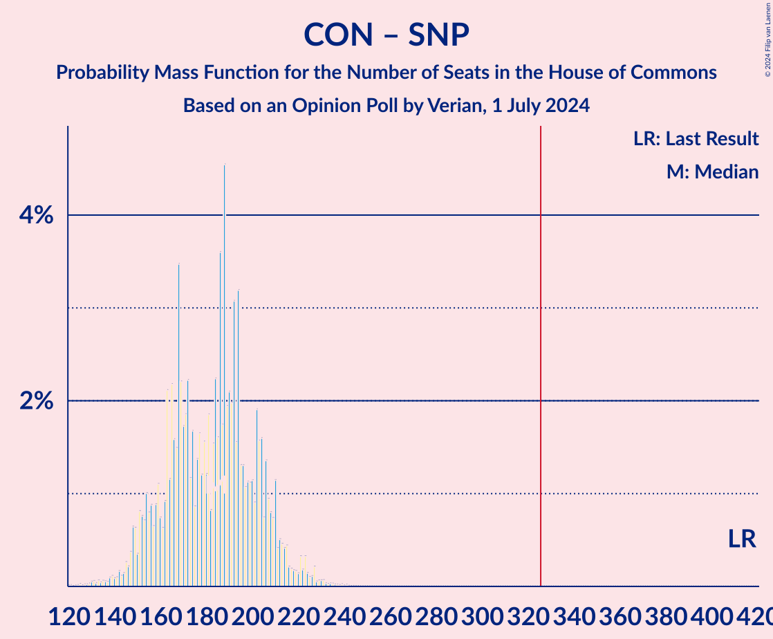 Graph with seats probability mass function not yet produced