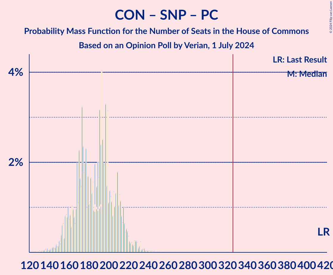 Graph with seats probability mass function not yet produced