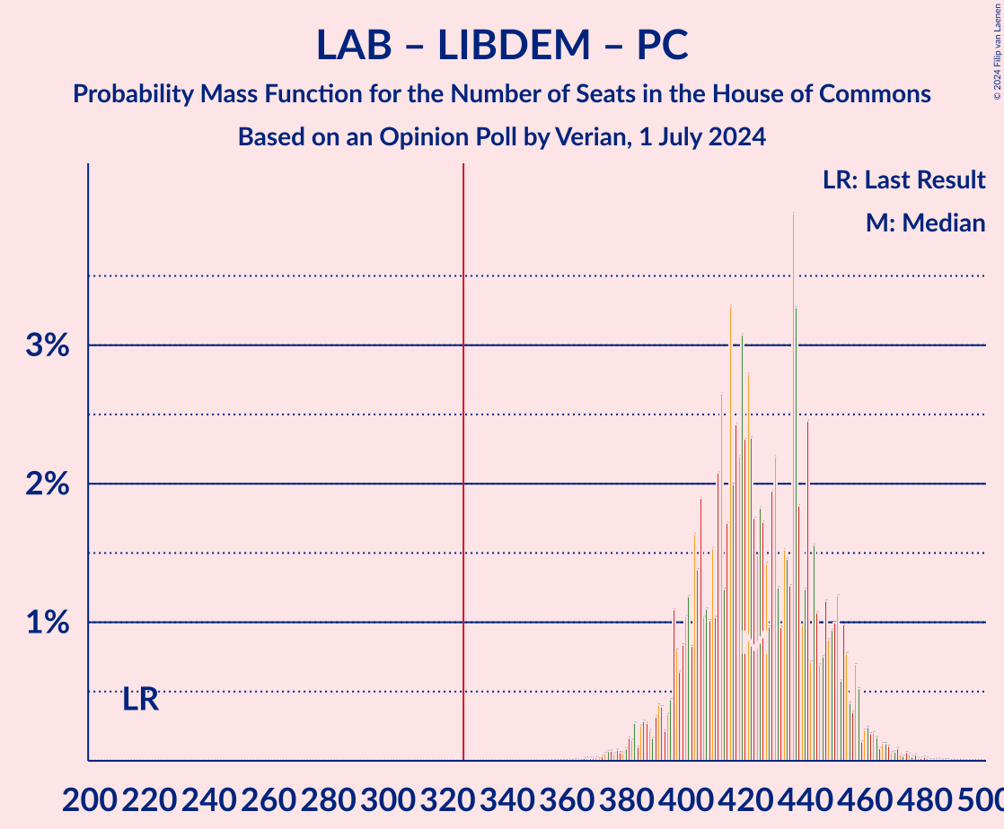 Graph with seats probability mass function not yet produced