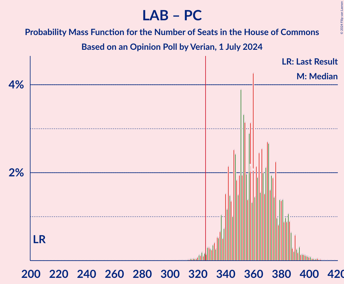 Graph with seats probability mass function not yet produced