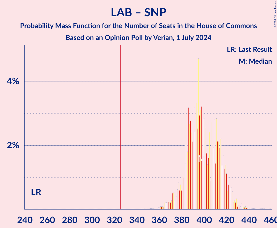 Graph with seats probability mass function not yet produced