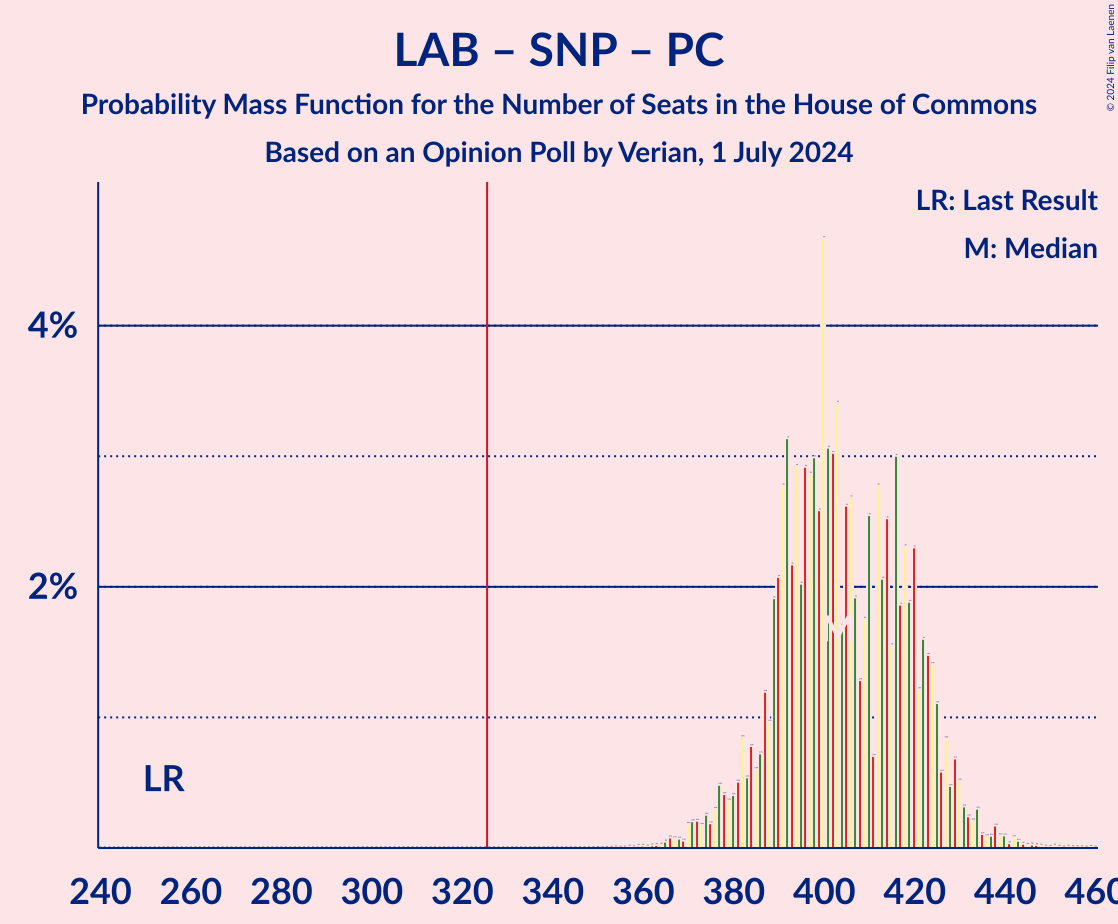 Graph with seats probability mass function not yet produced