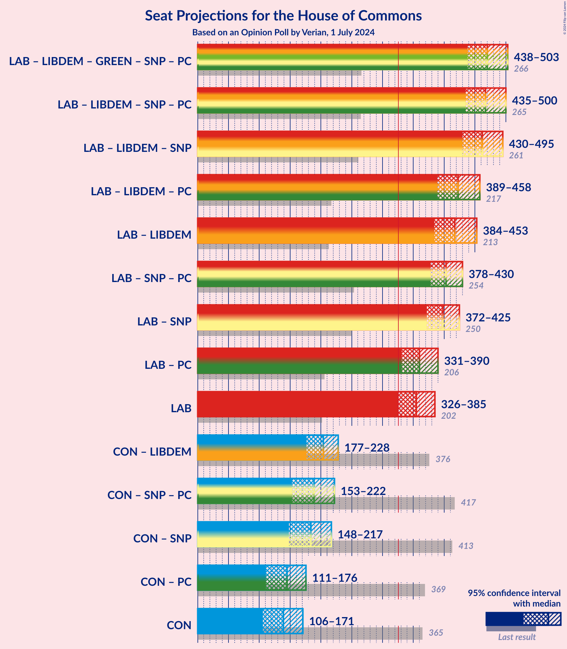 Graph with coalitions seats not yet produced