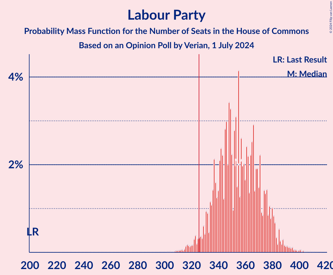 Graph with seats probability mass function not yet produced