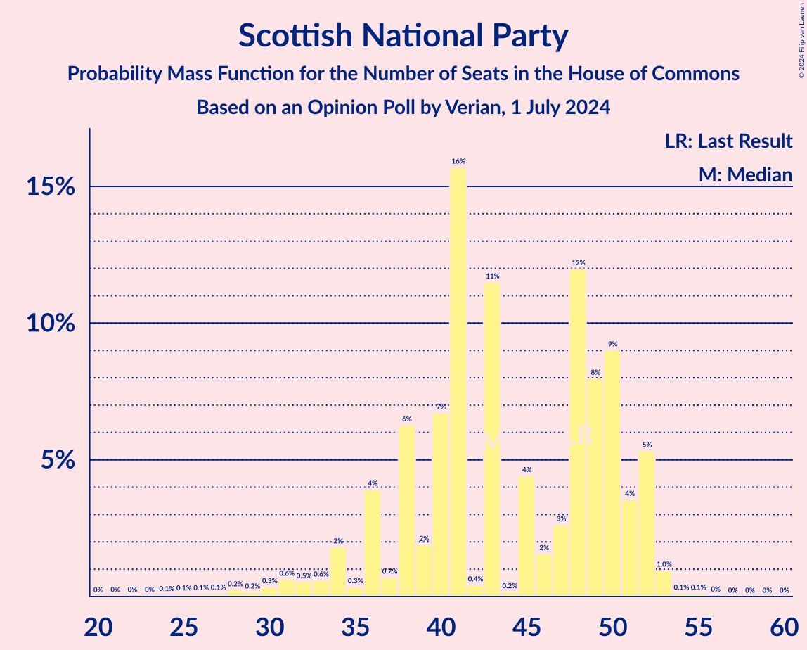 Graph with seats probability mass function not yet produced