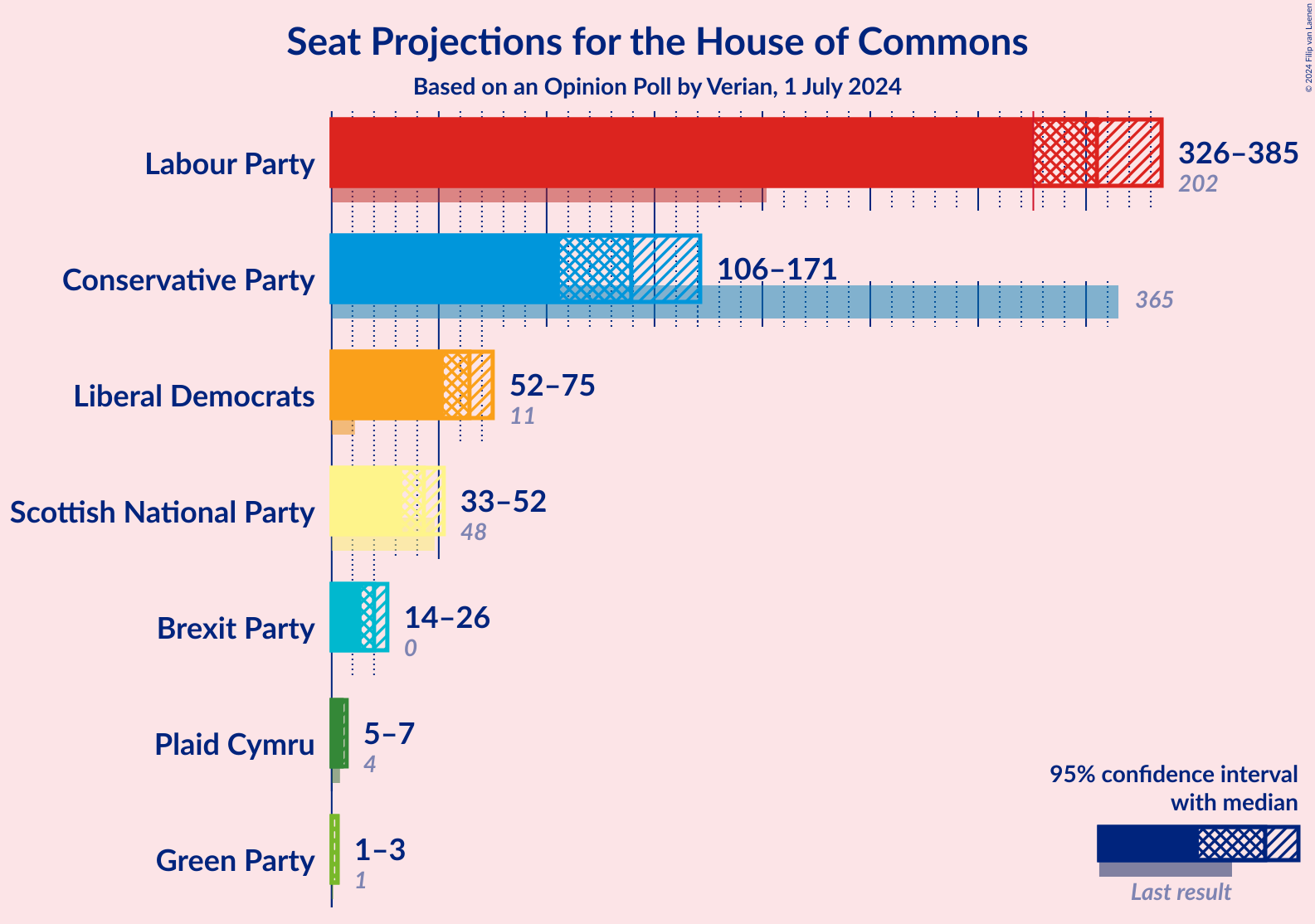 Graph with seats not yet produced