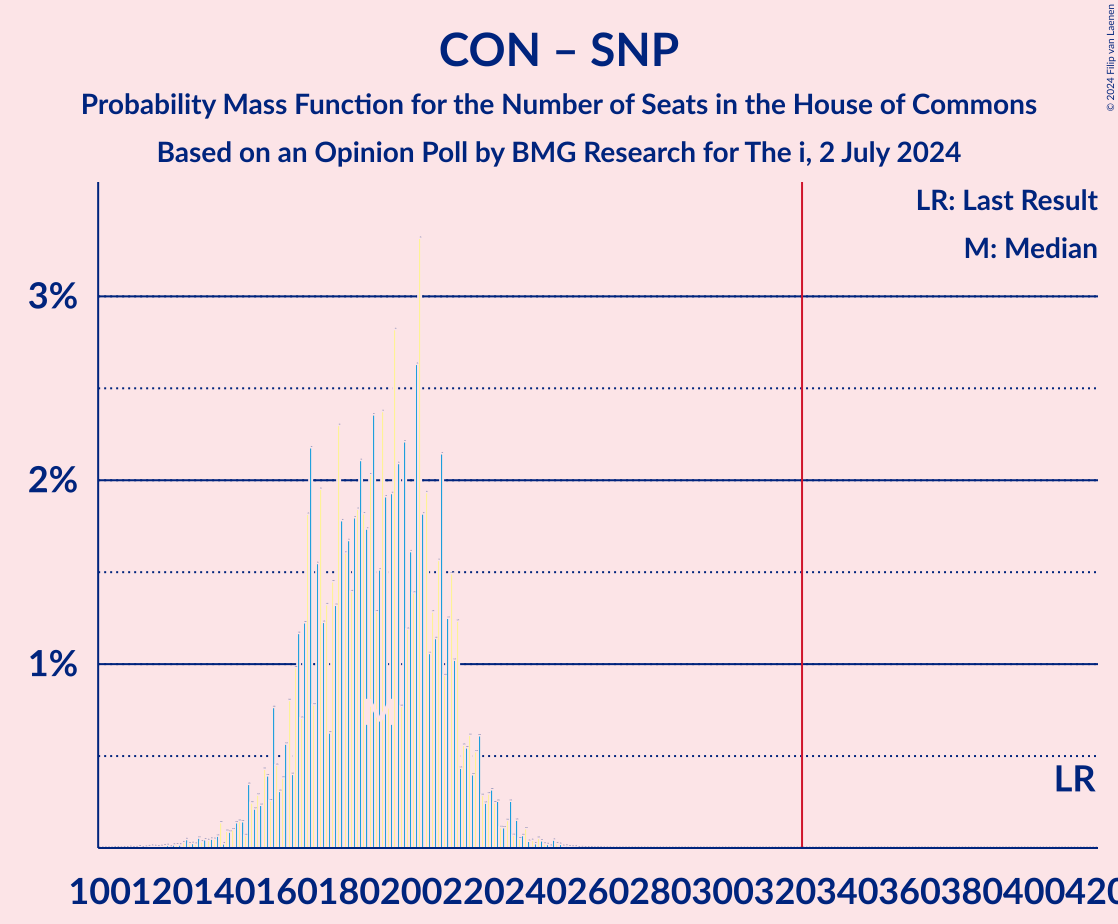 Graph with seats probability mass function not yet produced