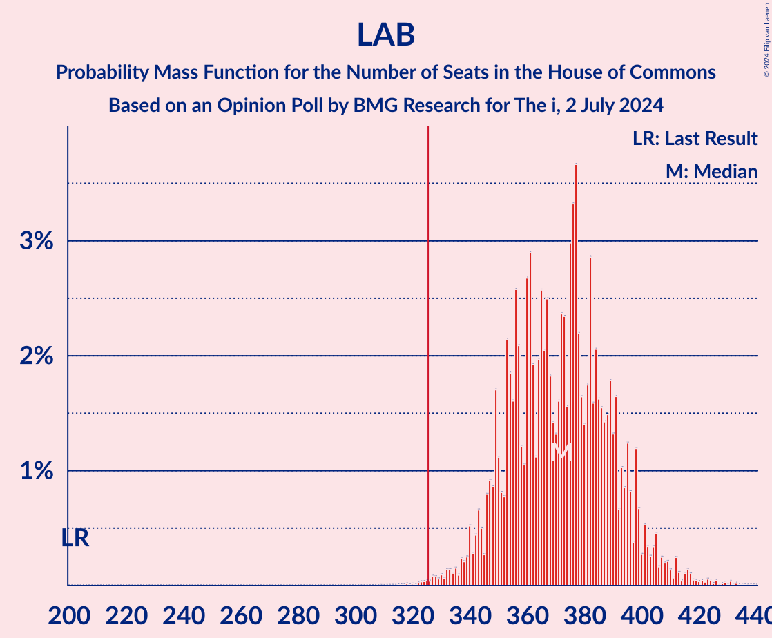 Graph with seats probability mass function not yet produced