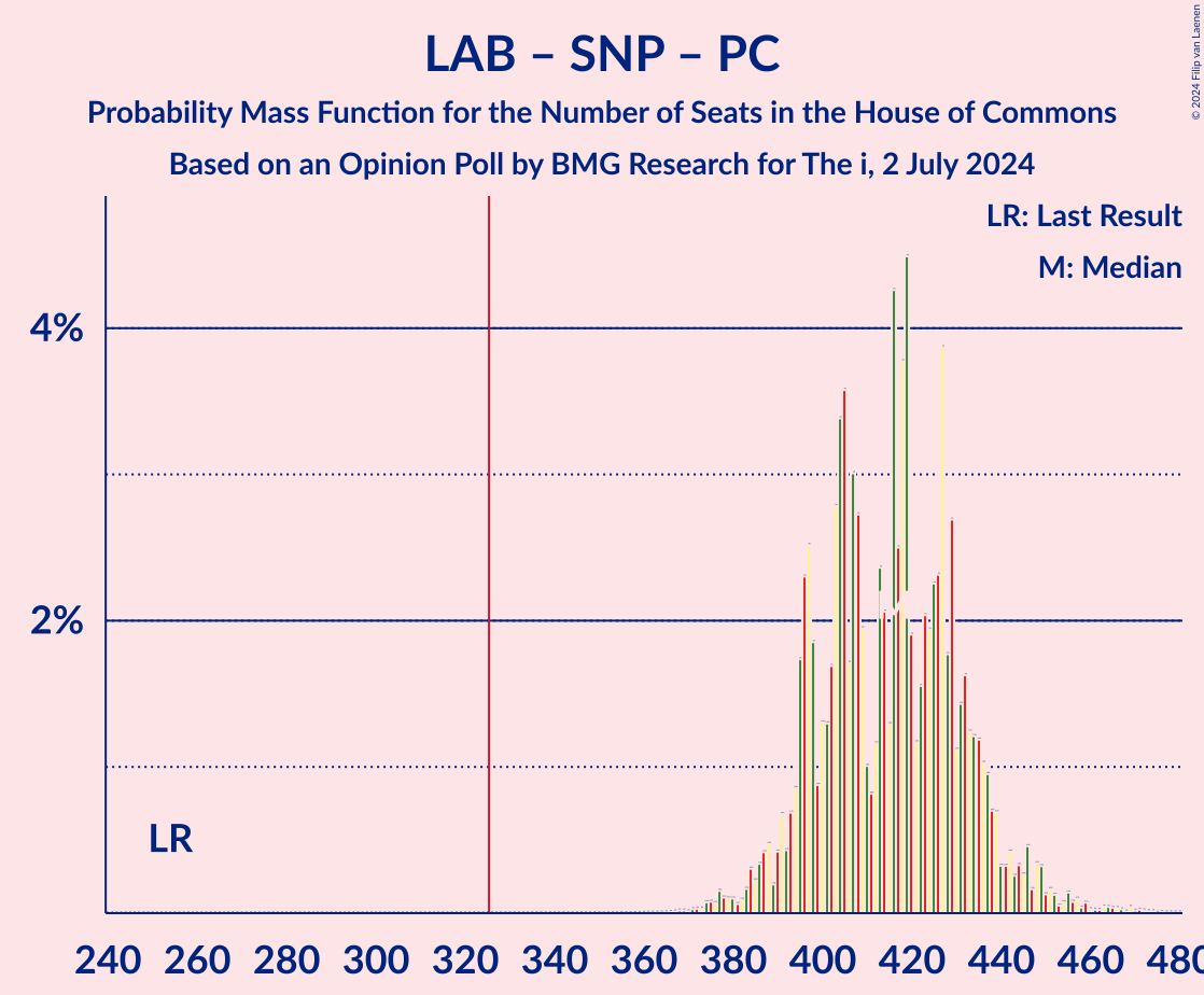 Graph with seats probability mass function not yet produced