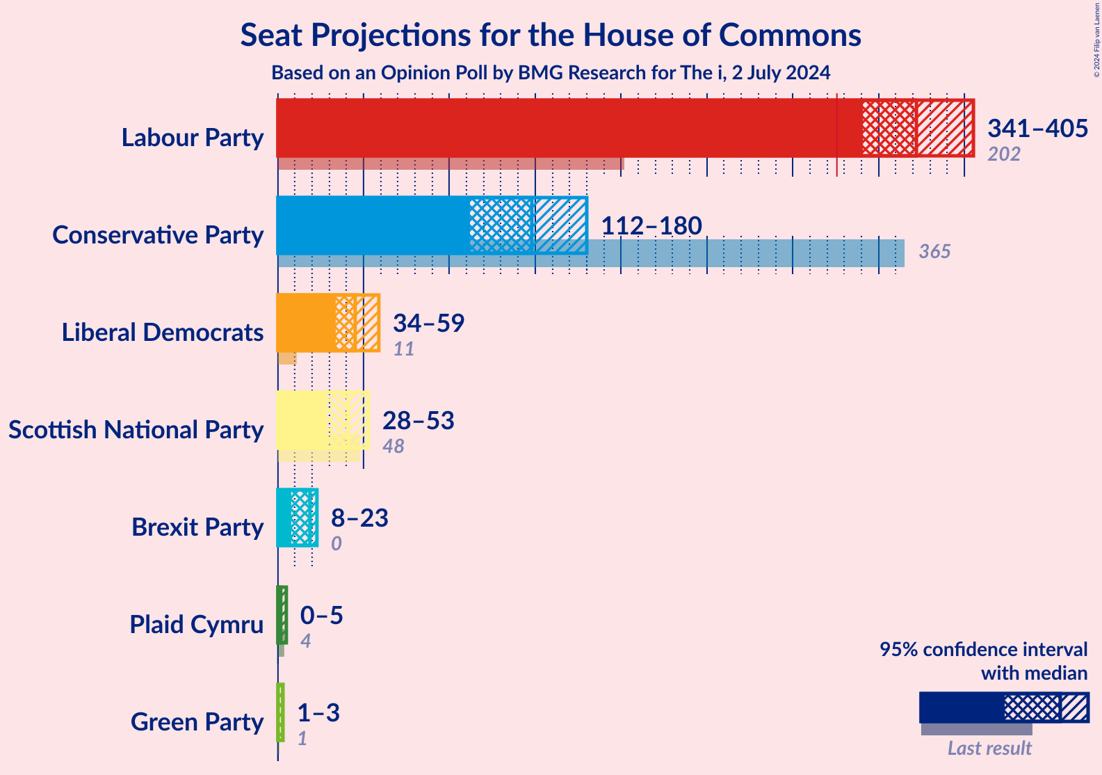 Graph with seats not yet produced