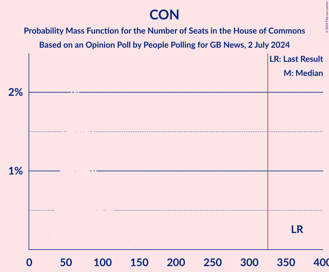 Graph with seats probability mass function not yet produced