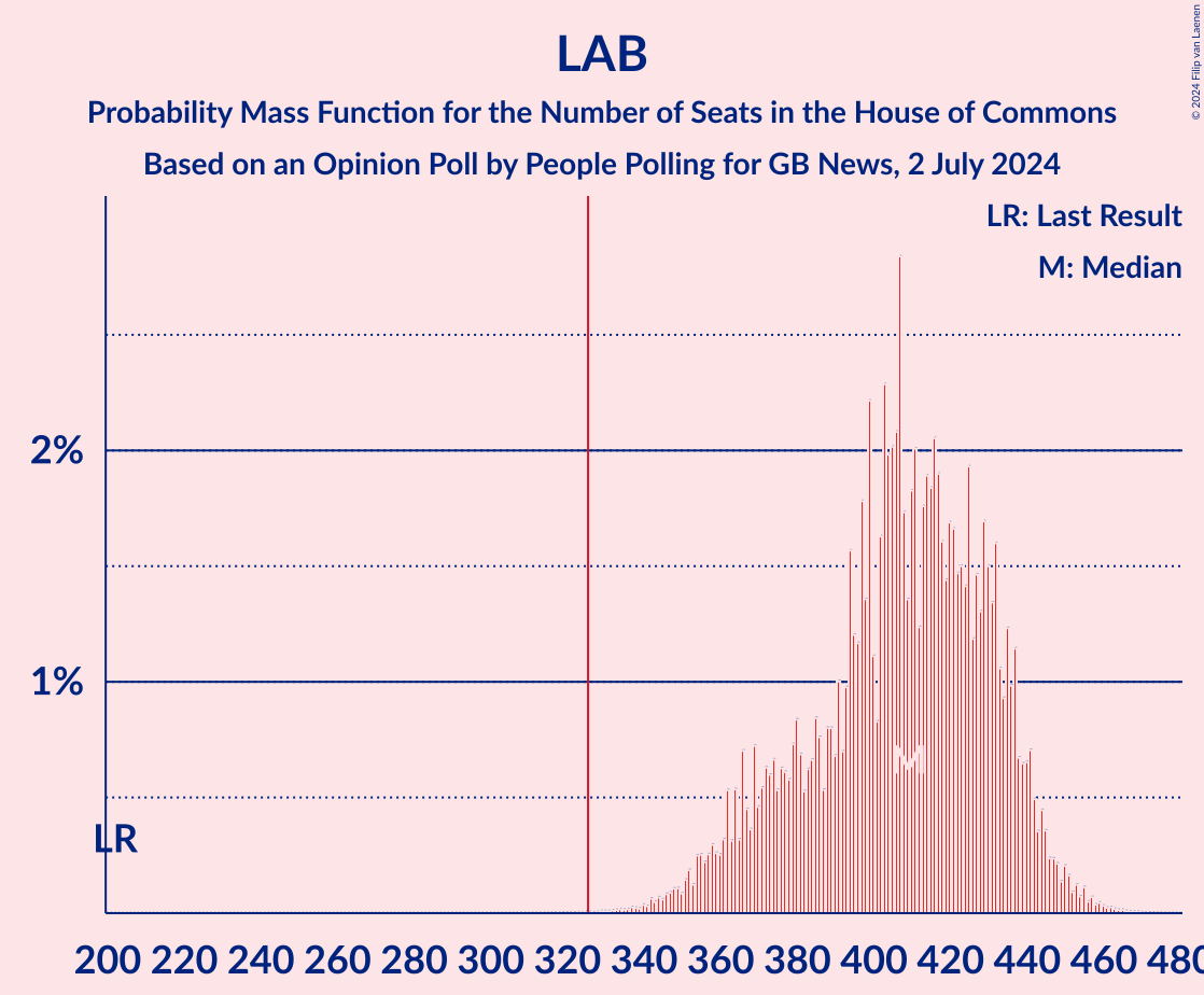 Graph with seats probability mass function not yet produced