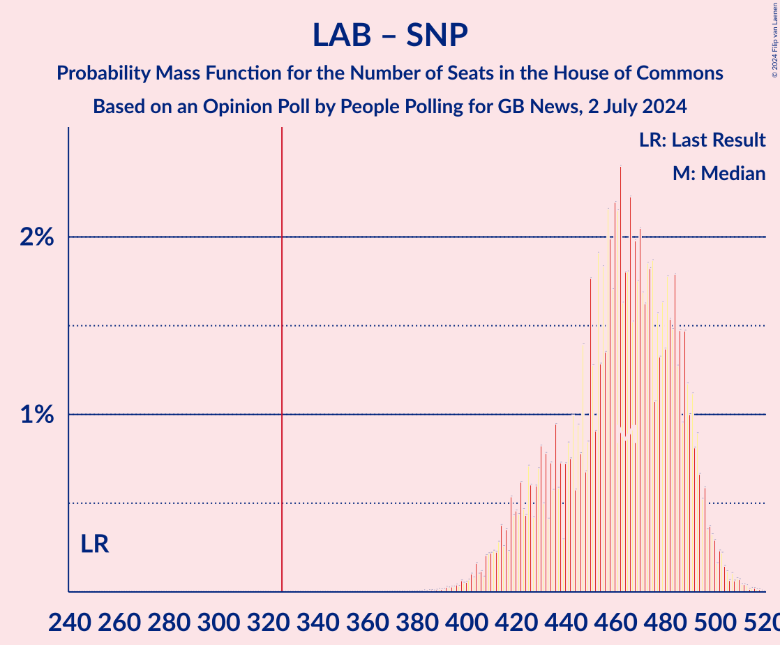 Graph with seats probability mass function not yet produced