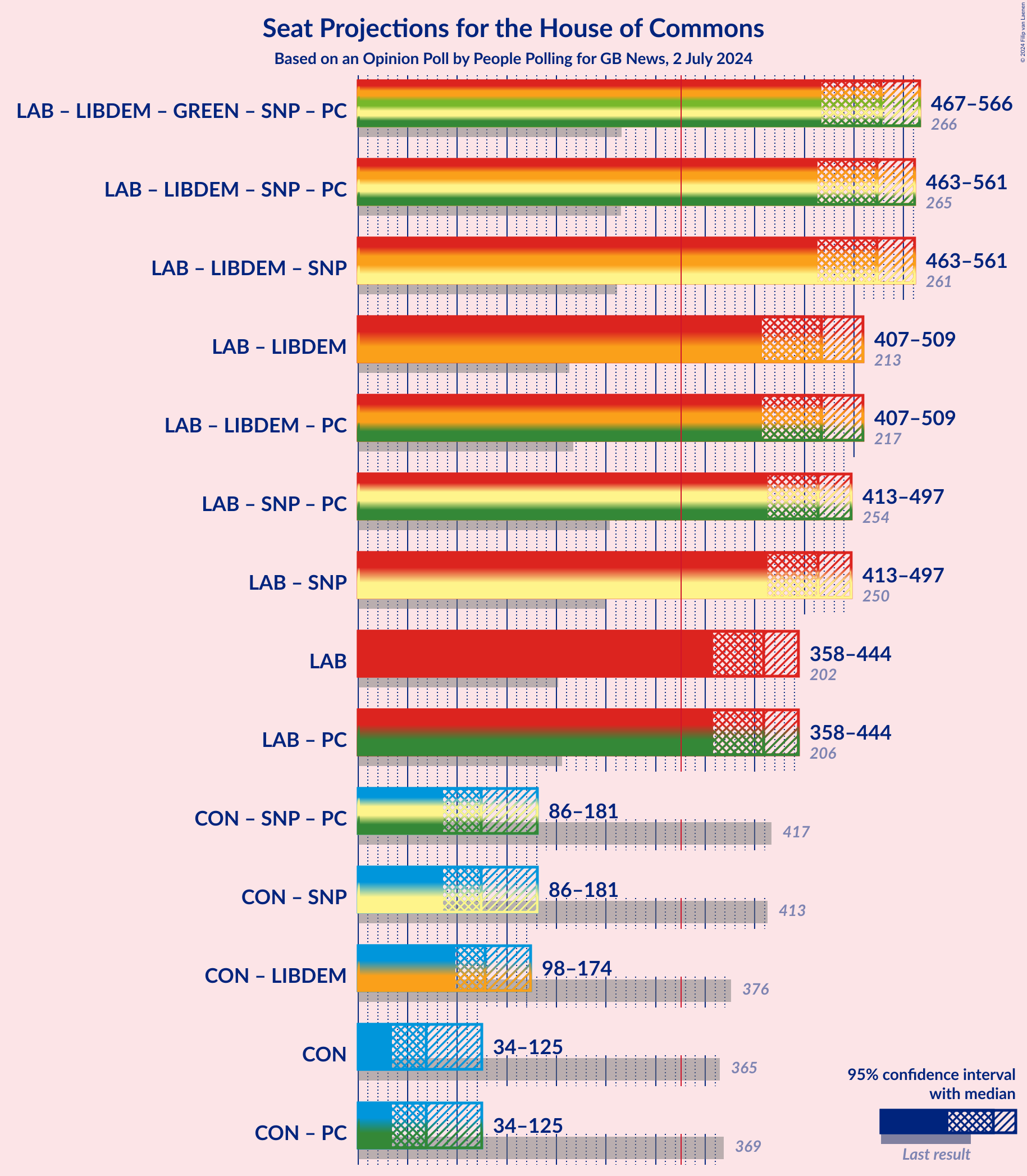 Graph with coalitions seats not yet produced