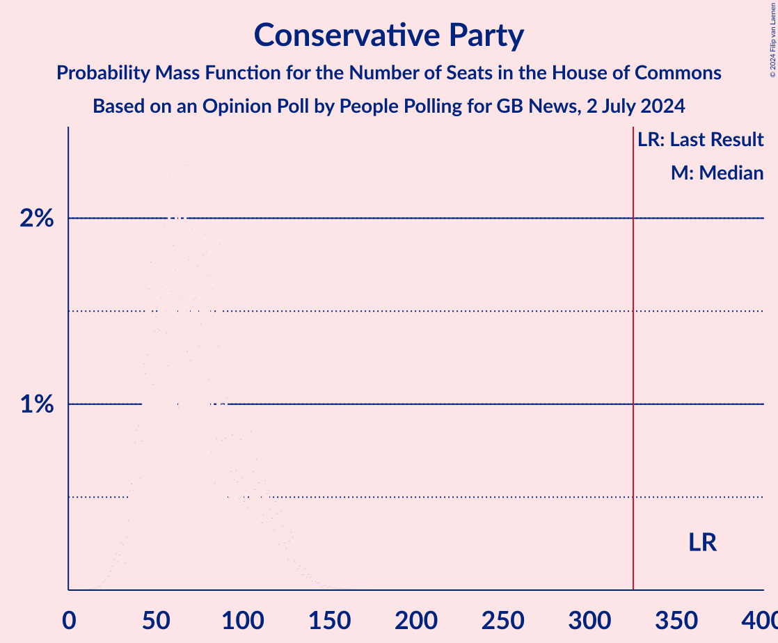 Graph with seats probability mass function not yet produced