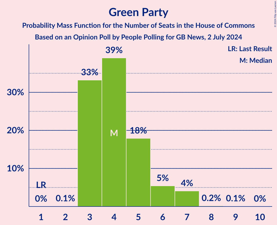 Graph with seats probability mass function not yet produced