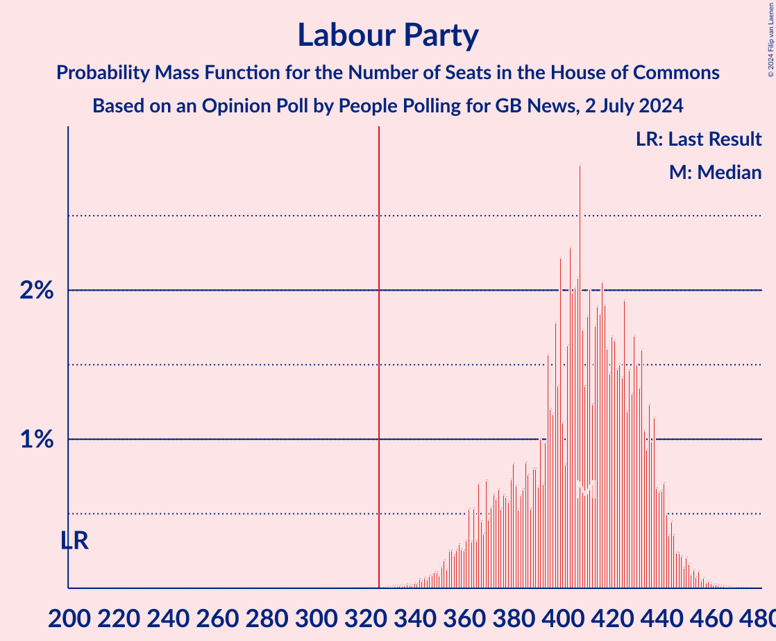 Graph with seats probability mass function not yet produced