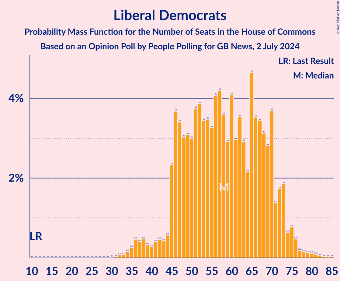 Graph with seats probability mass function not yet produced