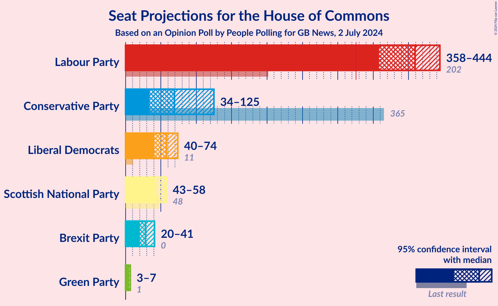 Graph with seats not yet produced