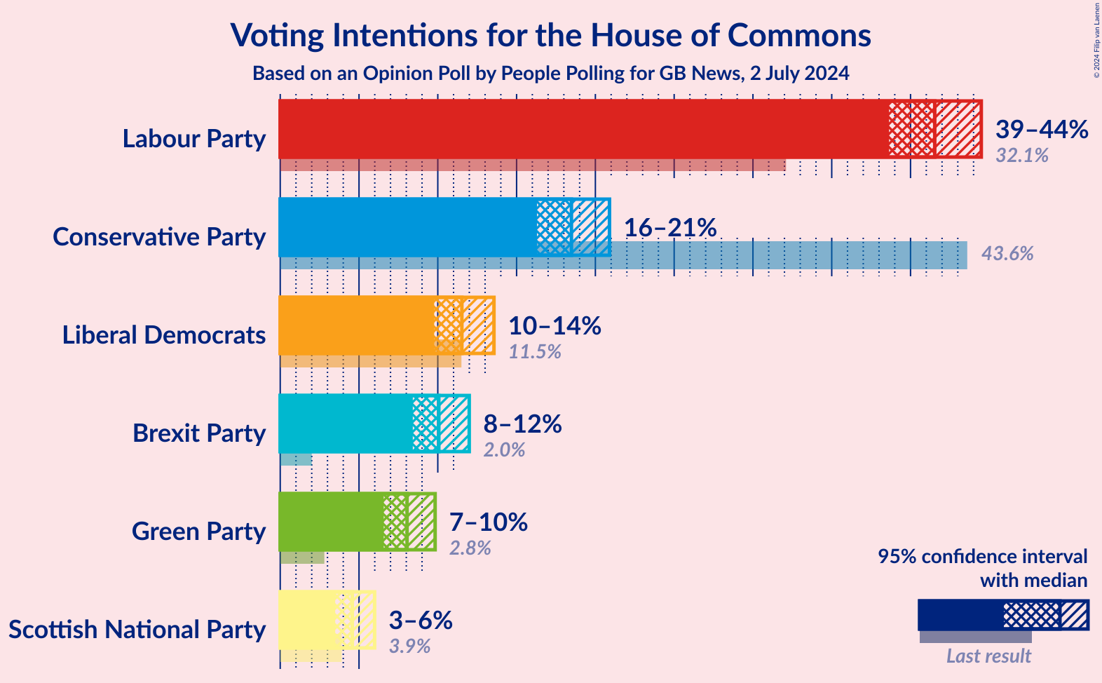 Graph with voting intentions not yet produced