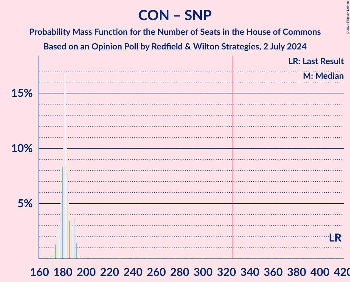 Graph with seats probability mass function not yet produced