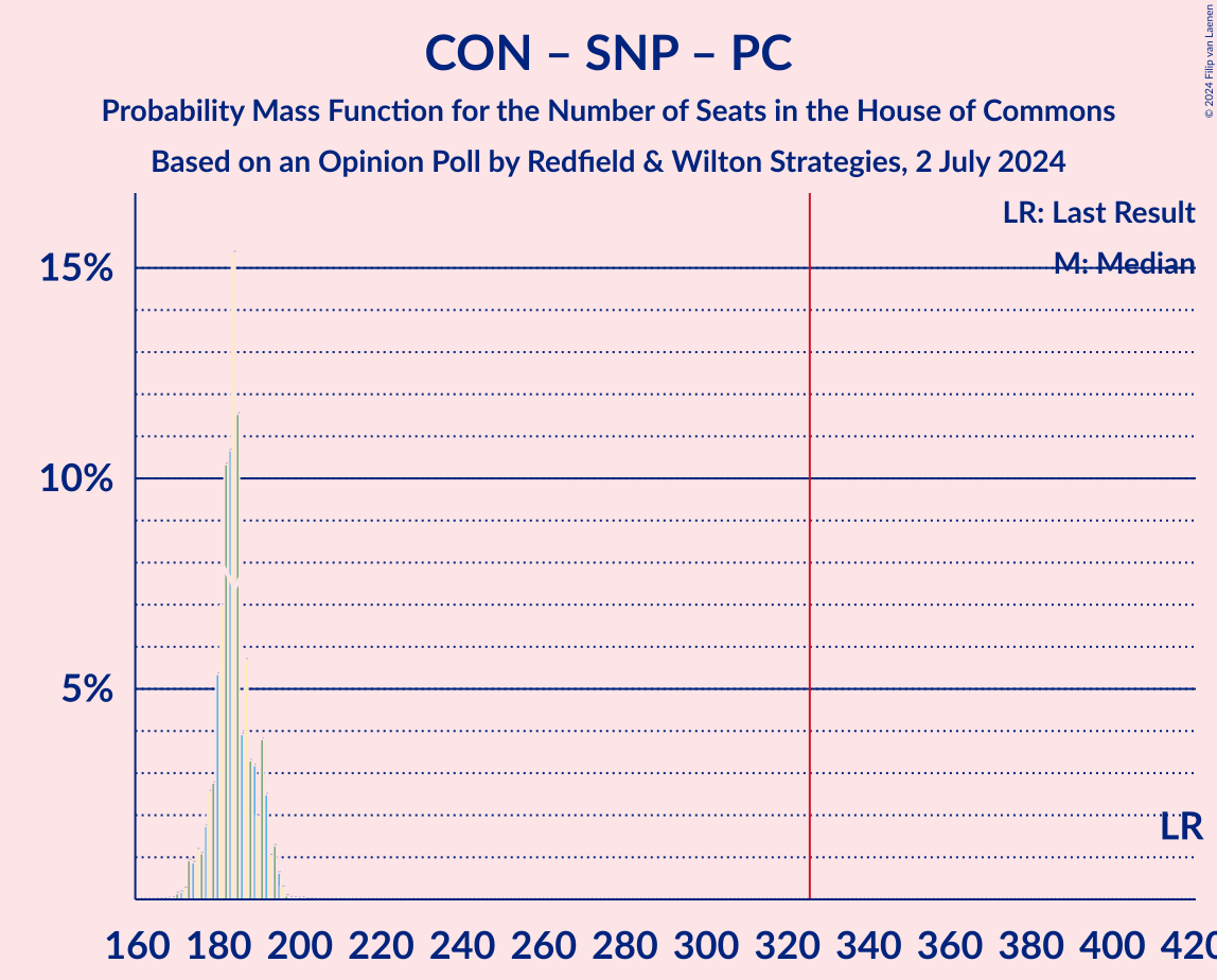 Graph with seats probability mass function not yet produced