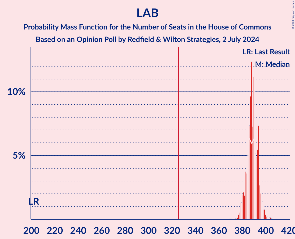 Graph with seats probability mass function not yet produced