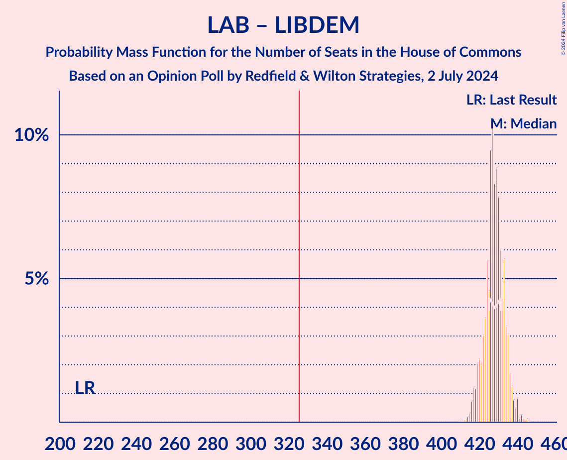 Graph with seats probability mass function not yet produced