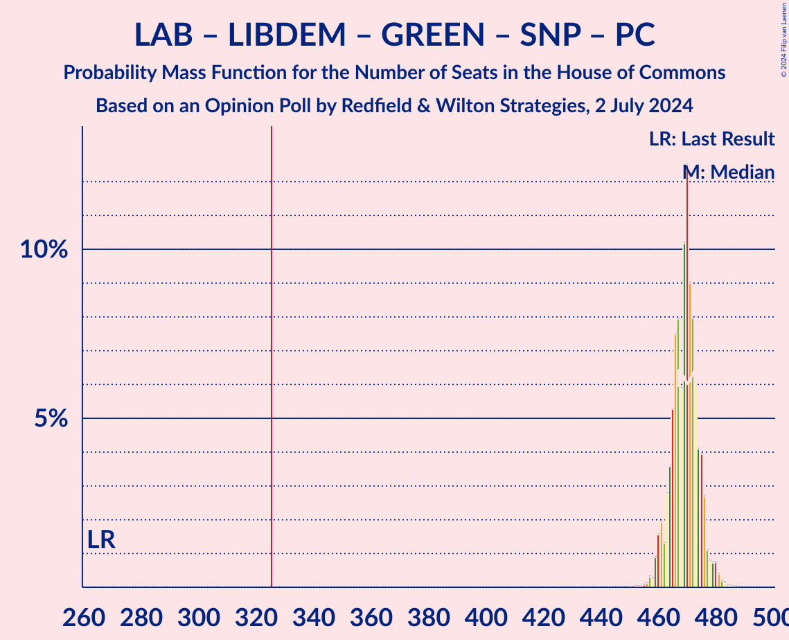 Graph with seats probability mass function not yet produced