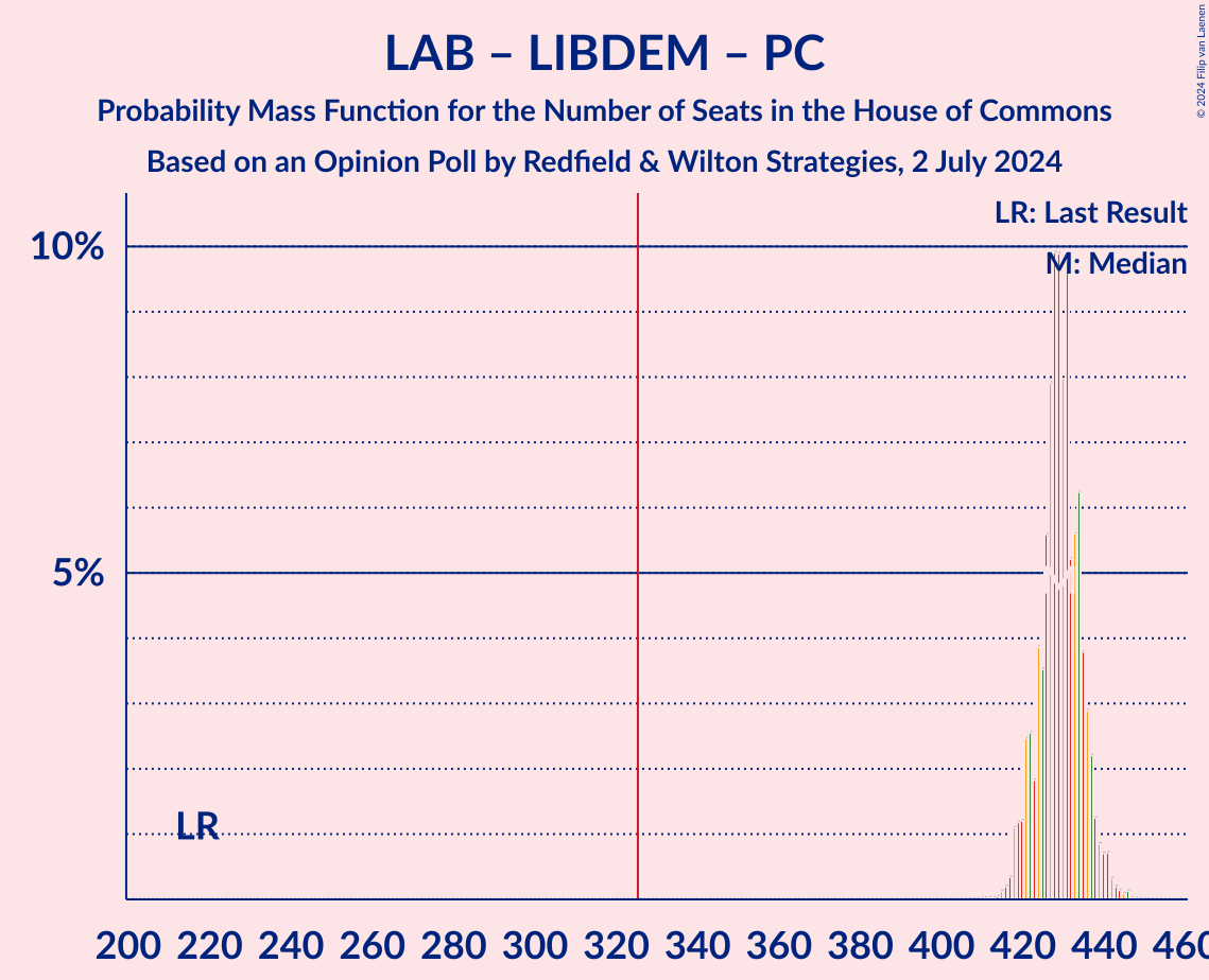 Graph with seats probability mass function not yet produced