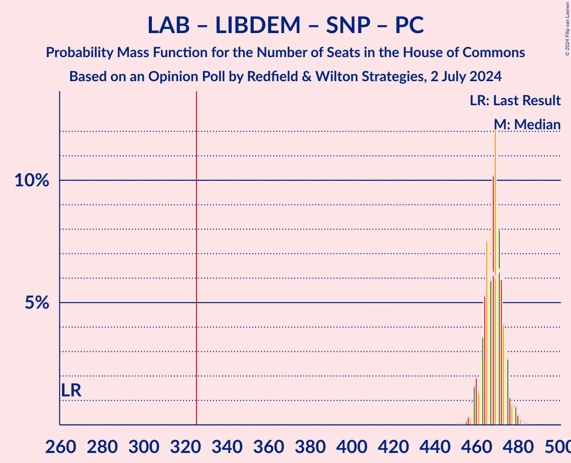 Graph with seats probability mass function not yet produced