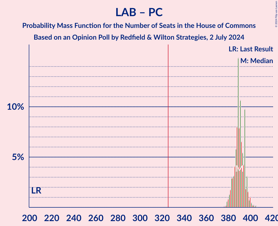 Graph with seats probability mass function not yet produced