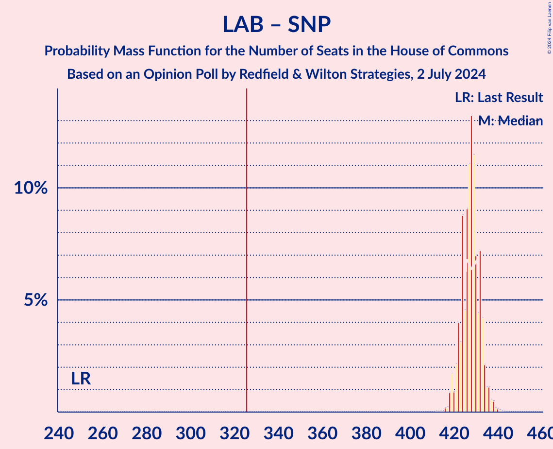 Graph with seats probability mass function not yet produced