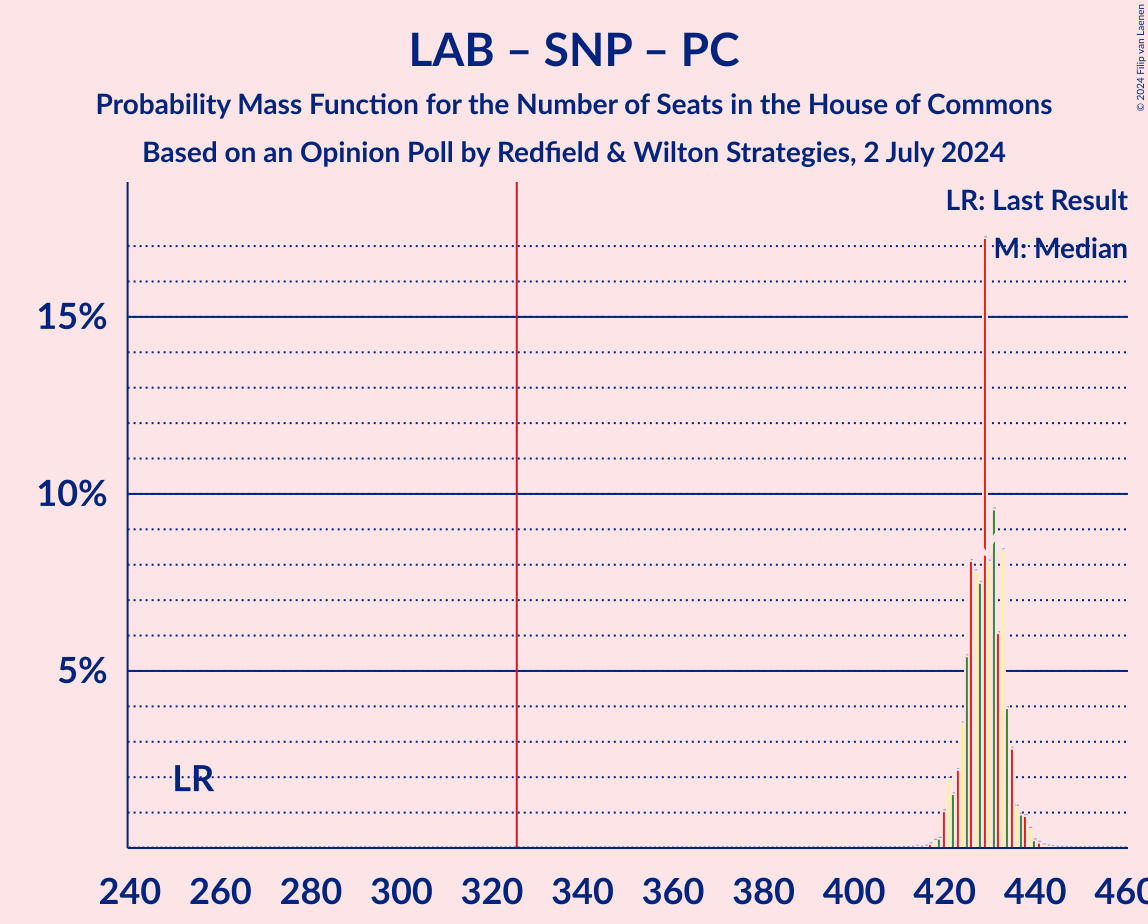 Graph with seats probability mass function not yet produced