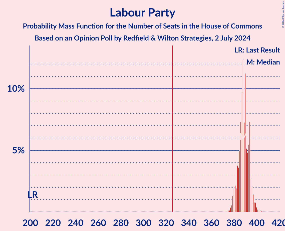 Graph with seats probability mass function not yet produced