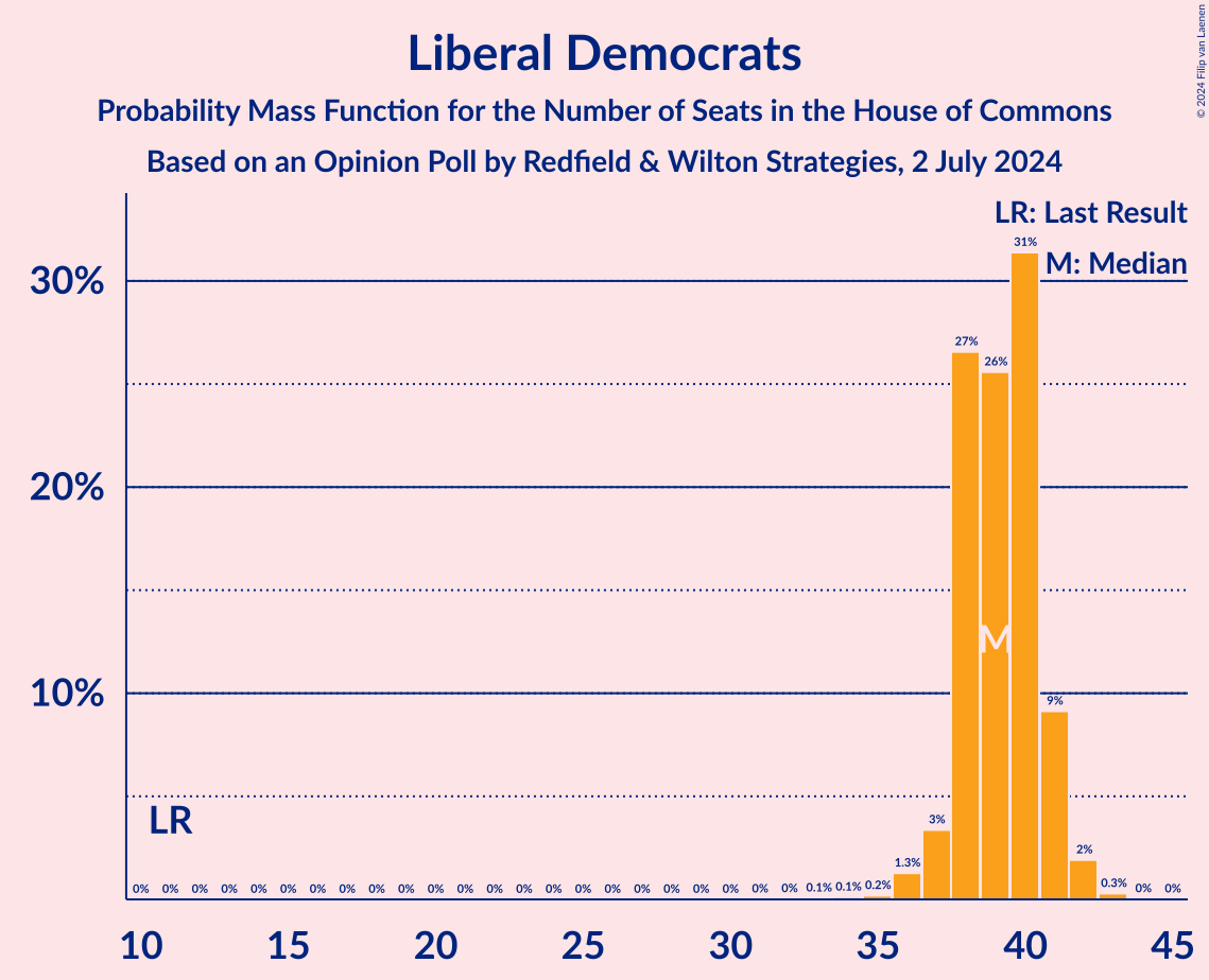 Graph with seats probability mass function not yet produced