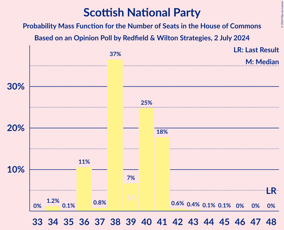 Graph with seats probability mass function not yet produced