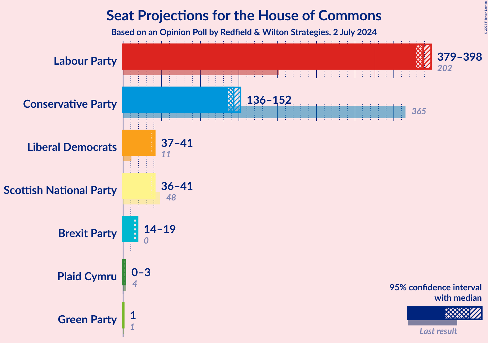 Graph with seats not yet produced