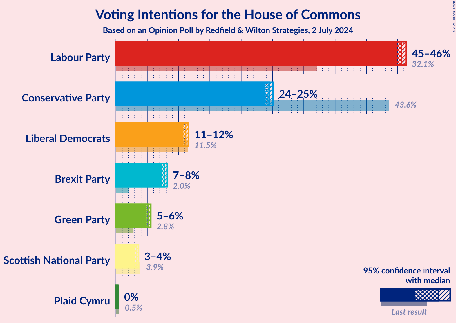 Graph with voting intentions not yet produced