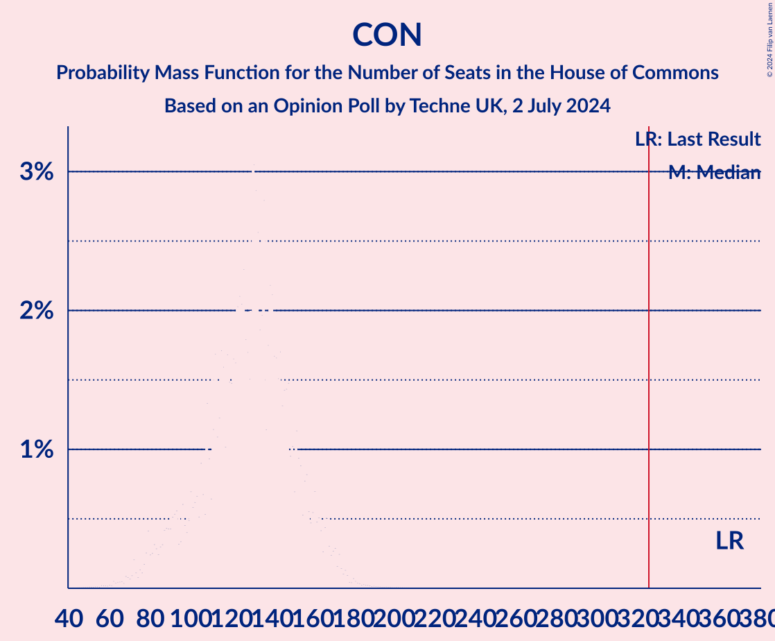 Graph with seats probability mass function not yet produced