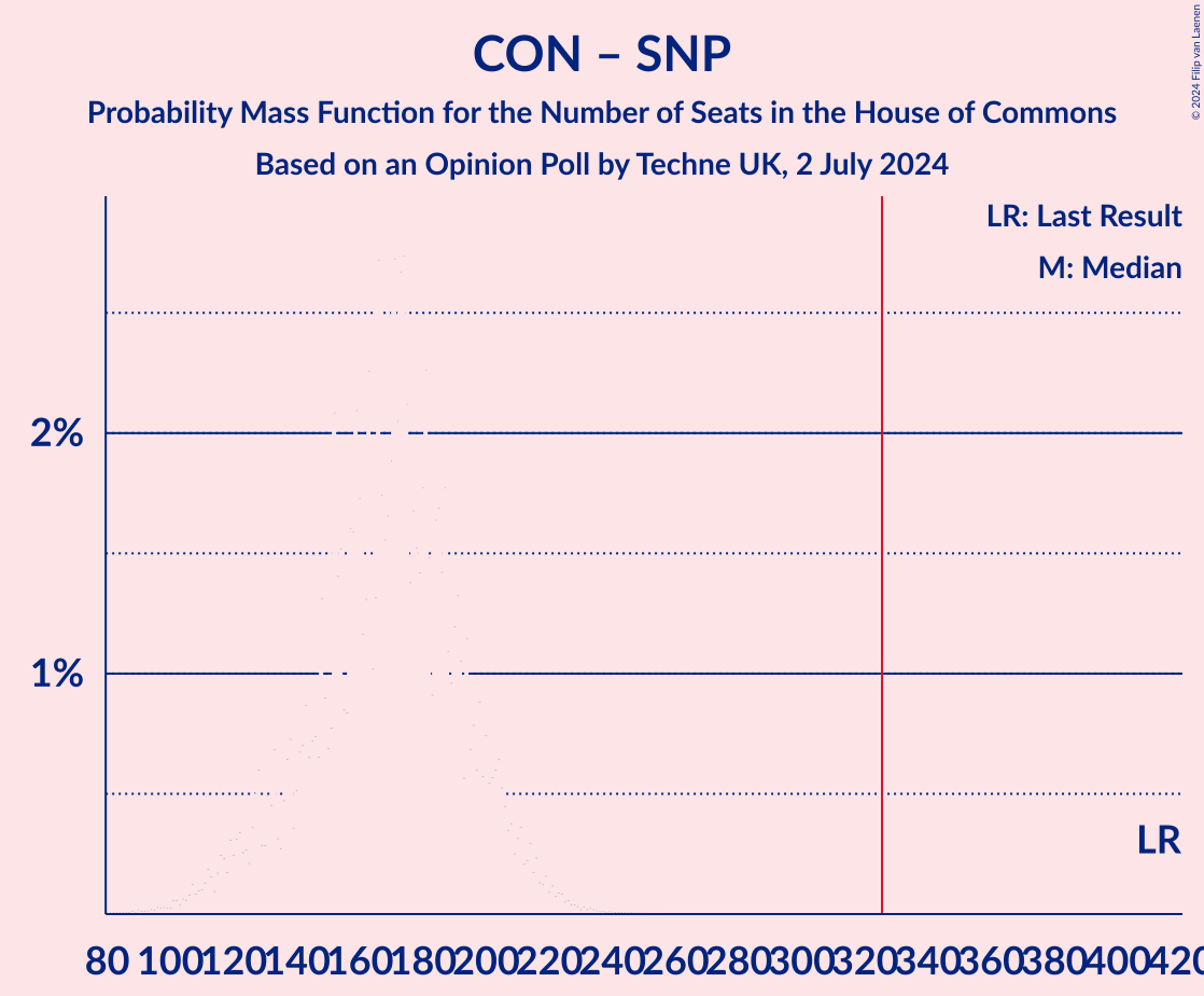 Graph with seats probability mass function not yet produced